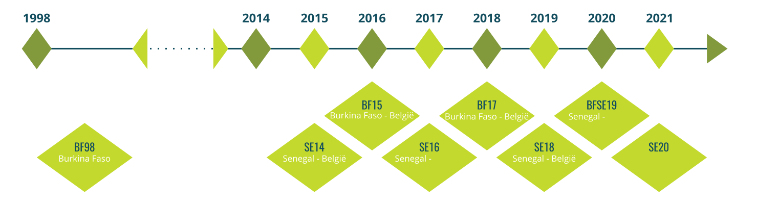 vorige trajecten-tijdlijn.png